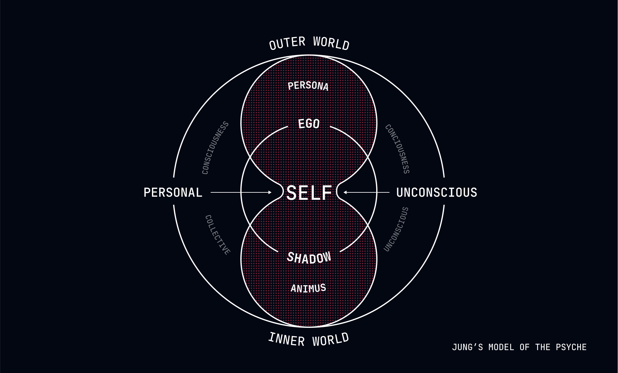 Jung's Model of the Psyche