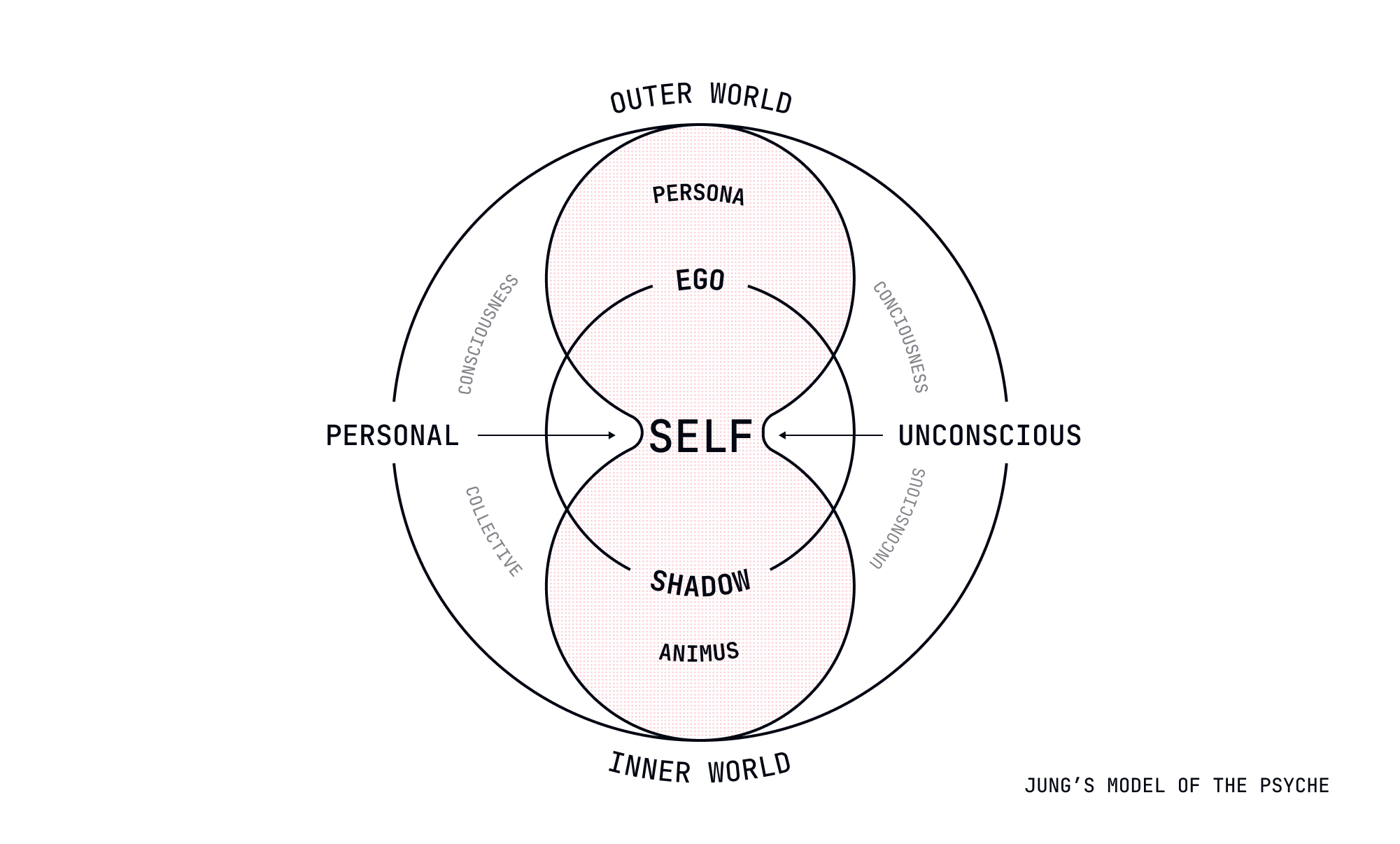 Jung's Model of the Psyche