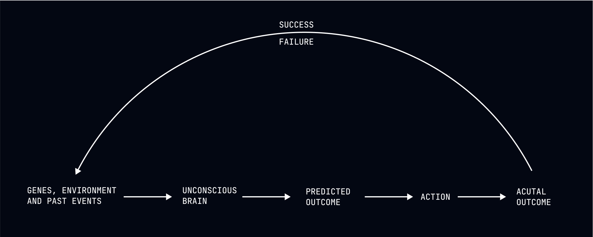 Success And Failure