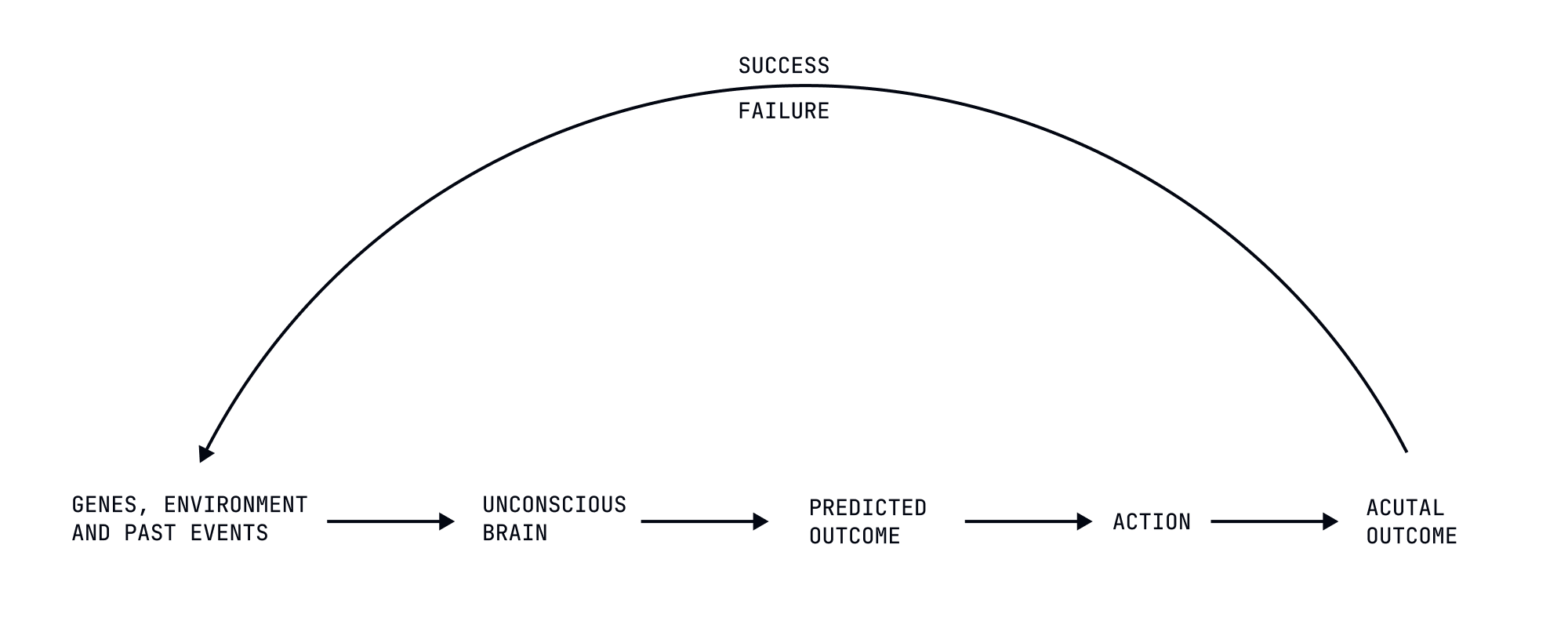 Success And Failure